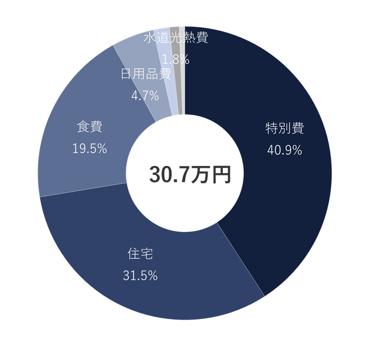 2025年3月の支出比率