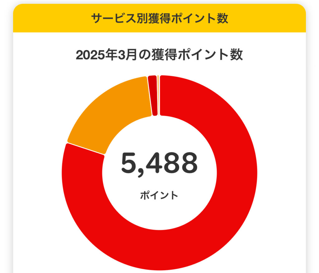 2025年3月の獲得楽天ポイント数1