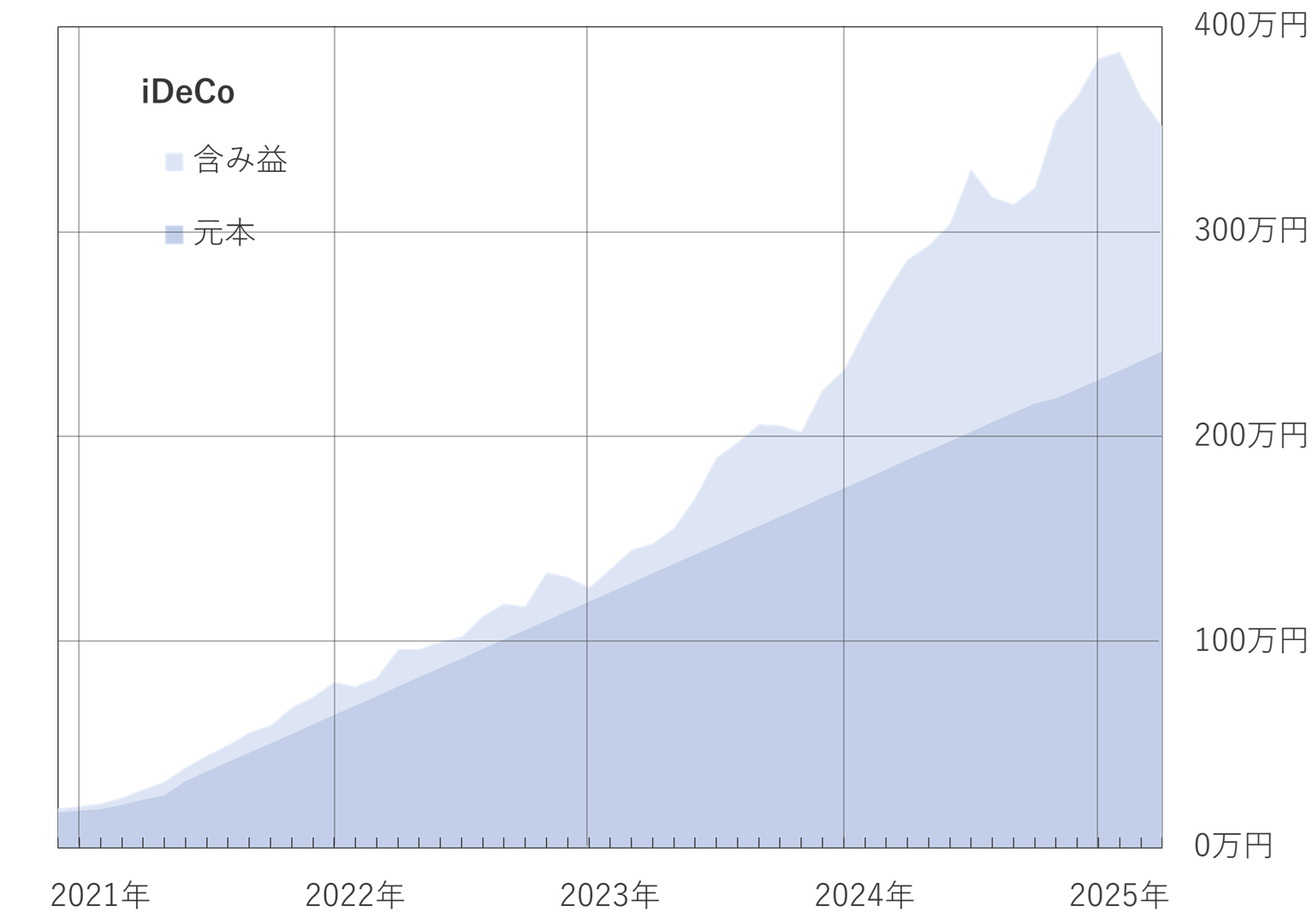 2025年3月のiDeCo推移グラフ