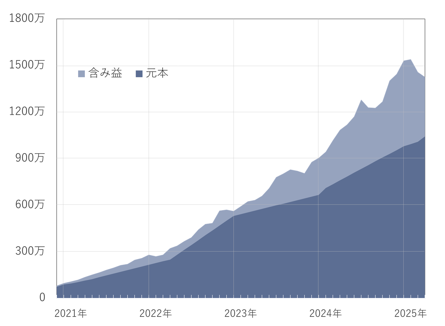 2025年3月の投資推移グラフ