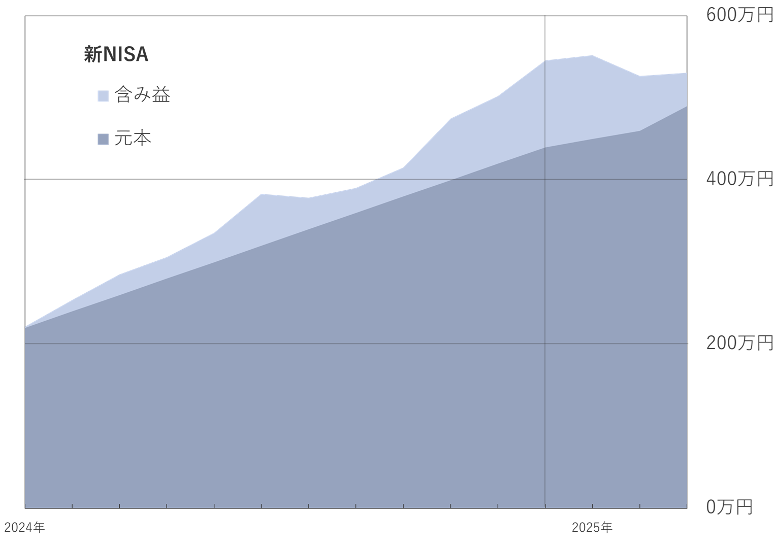 2025年3月の新NISA推移グラフ