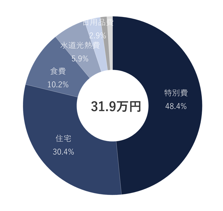 2025年4月の支出比率
