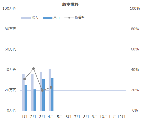 2025年4月の収支推移