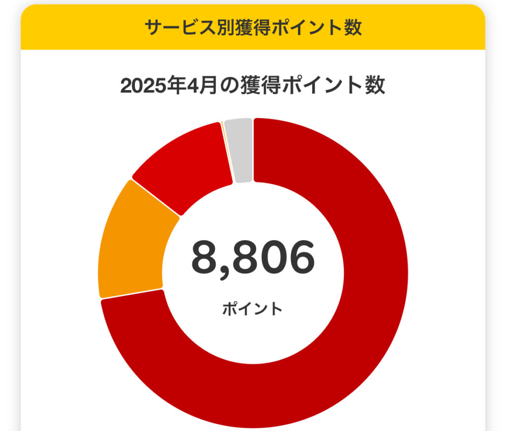 2025年4月の獲得楽天ポイント数1