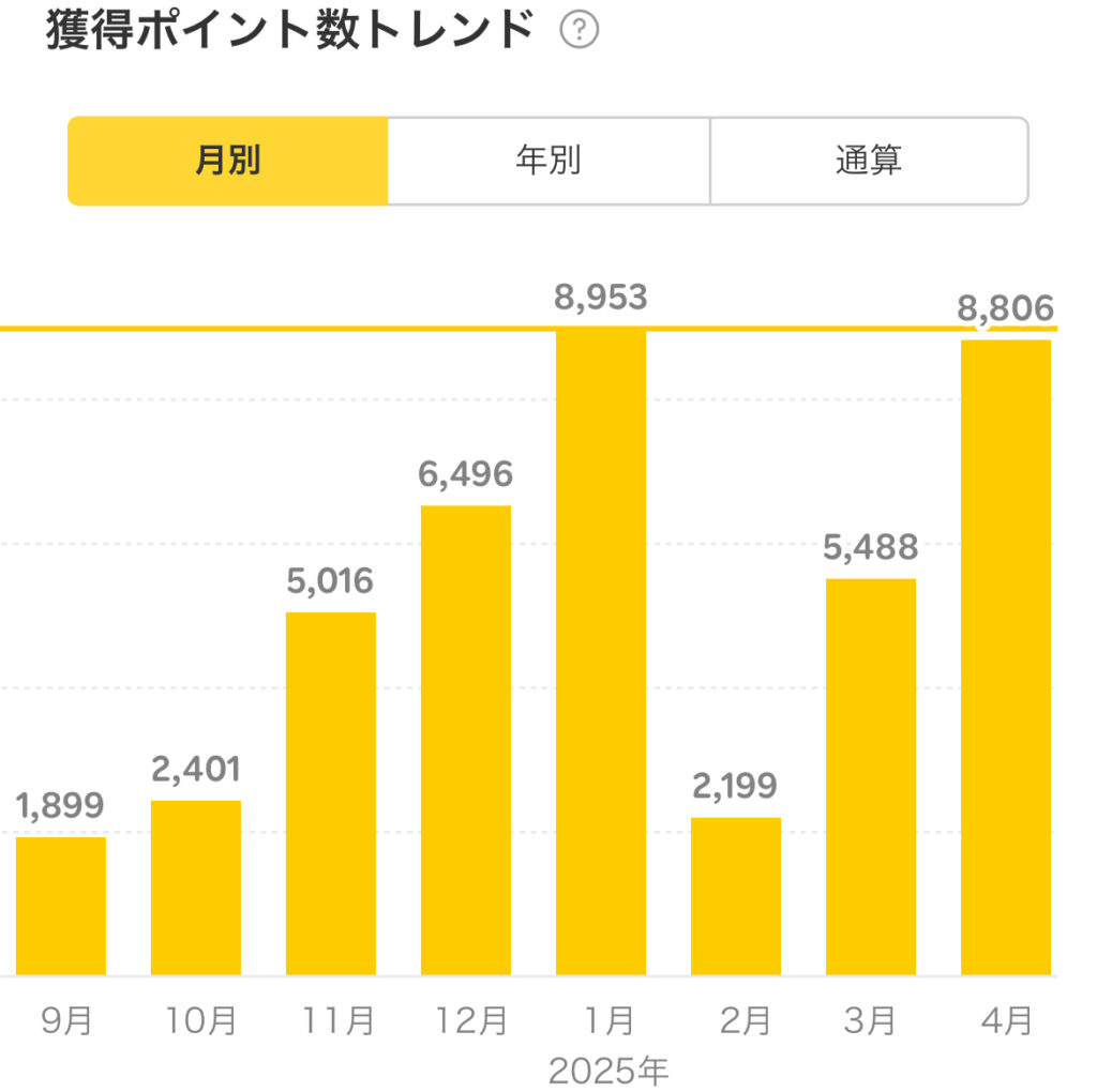 2025年4月の獲得楽天ポイント推移