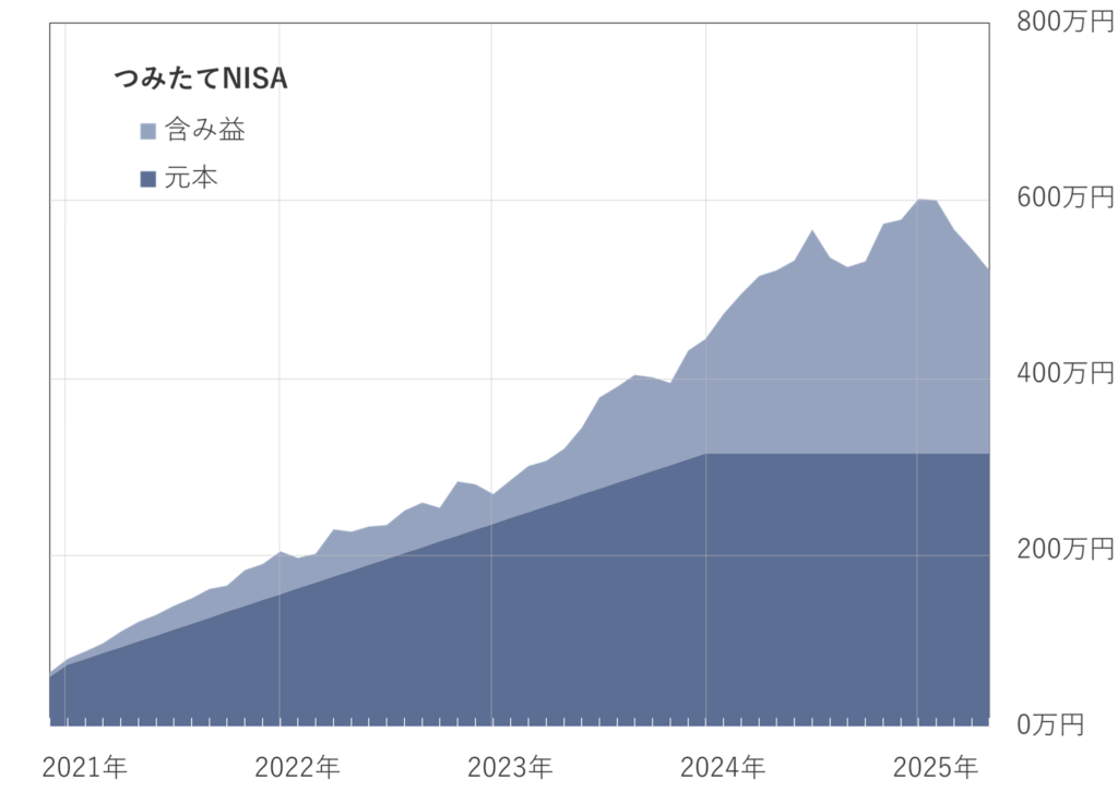 2025年4月のつみたてNISA推移グラフ