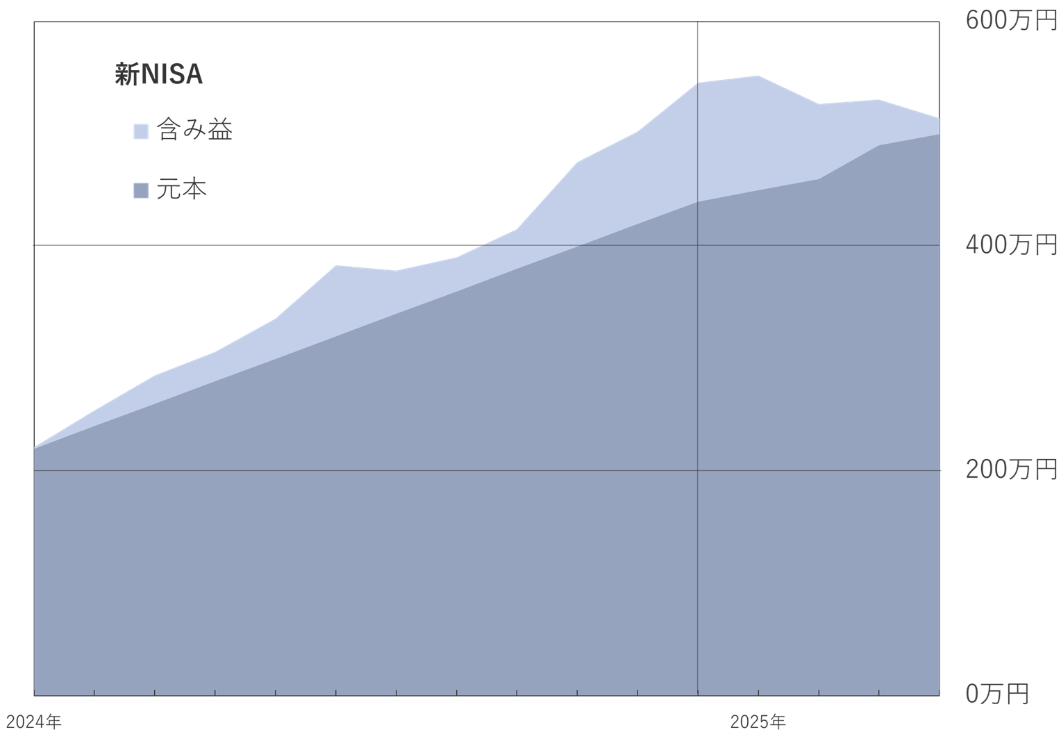2025年4月の新NISA推移グラフ