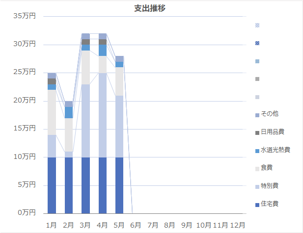 2025年5月の支出推移