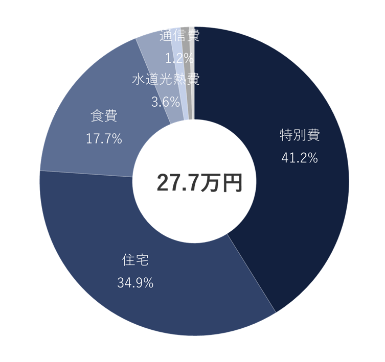 2025年5月の支出比率