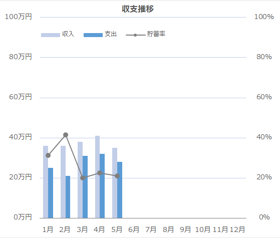 2025年5月の収支推移