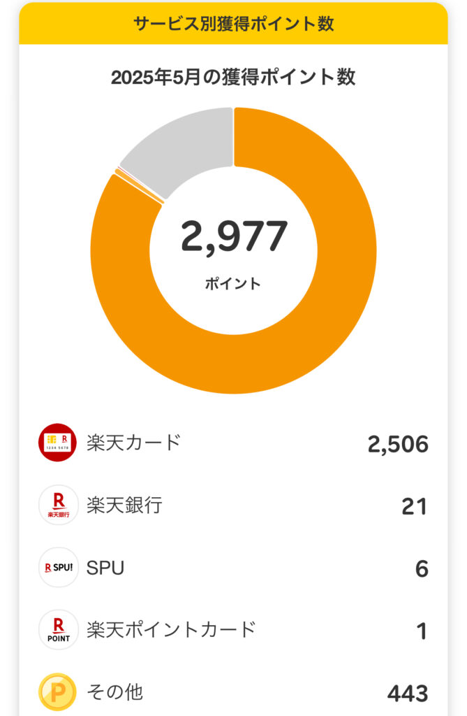 2025年5月の獲得楽天ポイント数