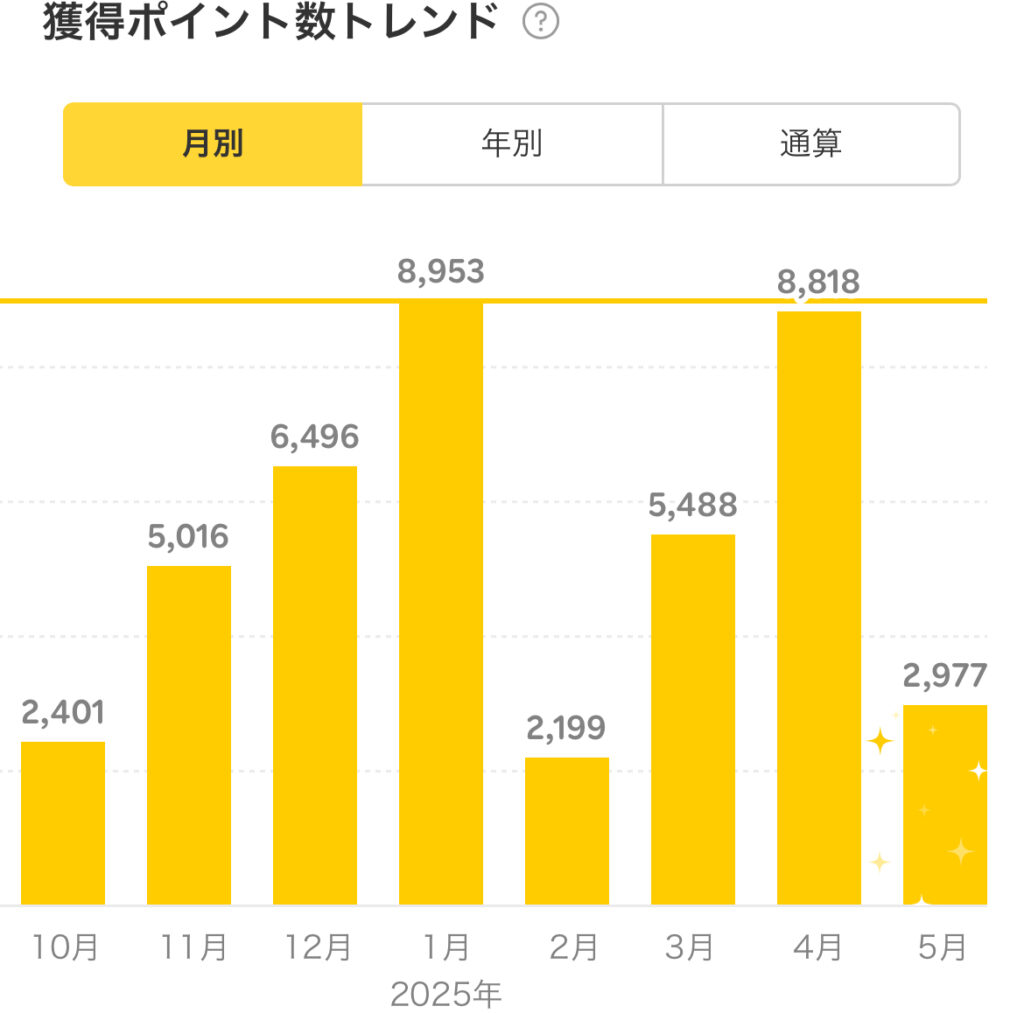 2025年5月の獲得楽天ポイント推移