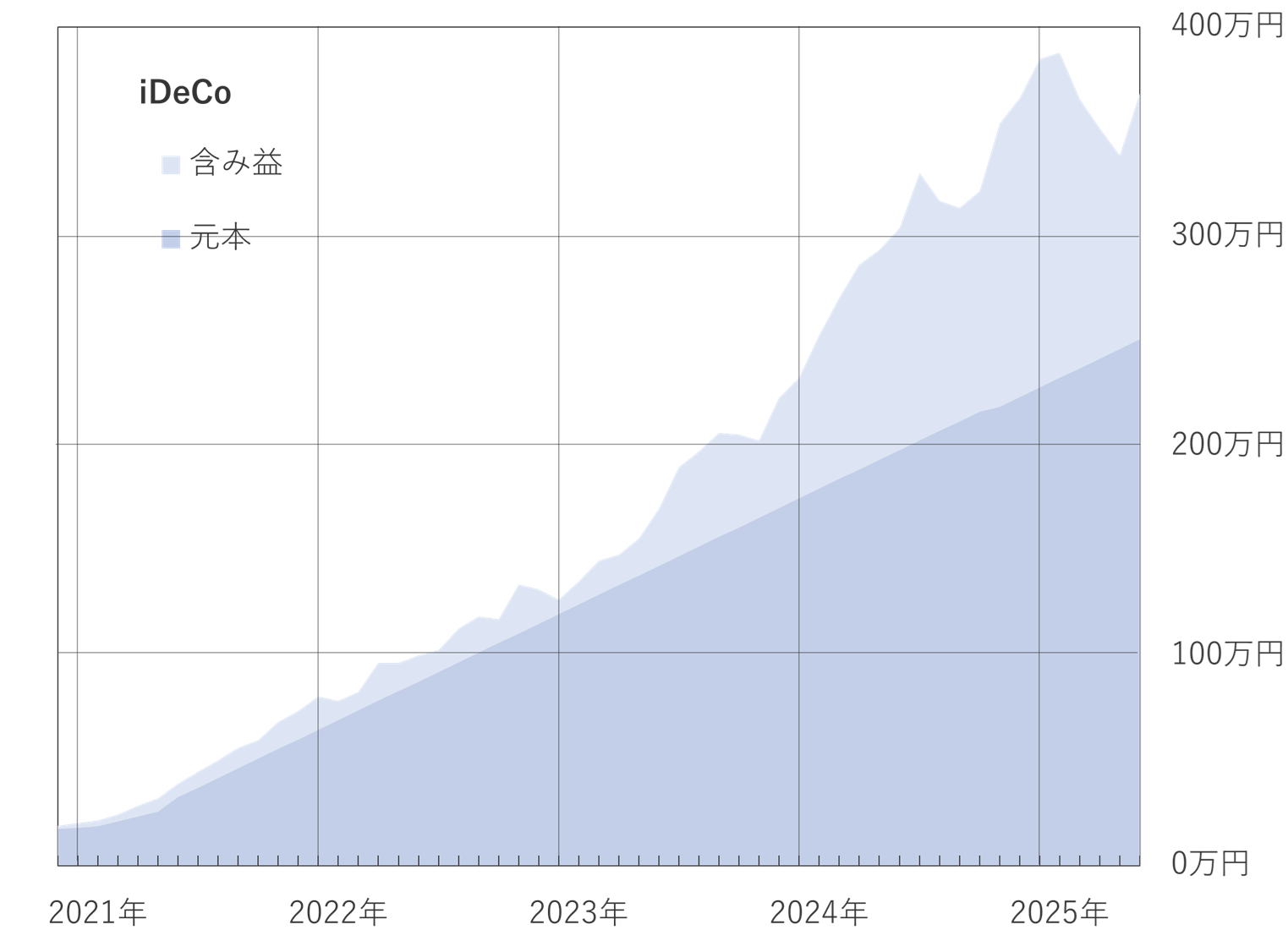 2025年5月のiDeCo推移グラフ