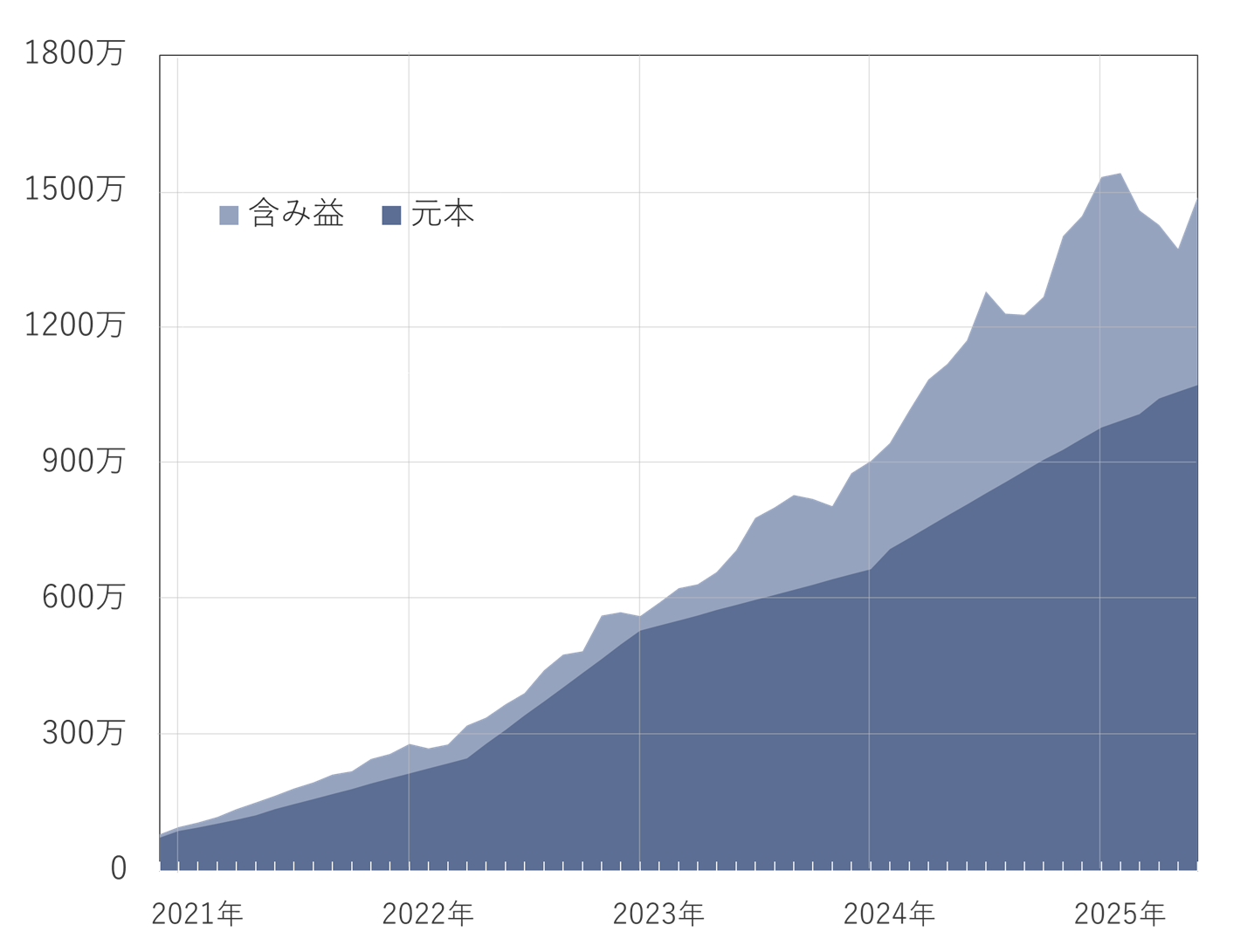 2025年5月の投資推移グラフ