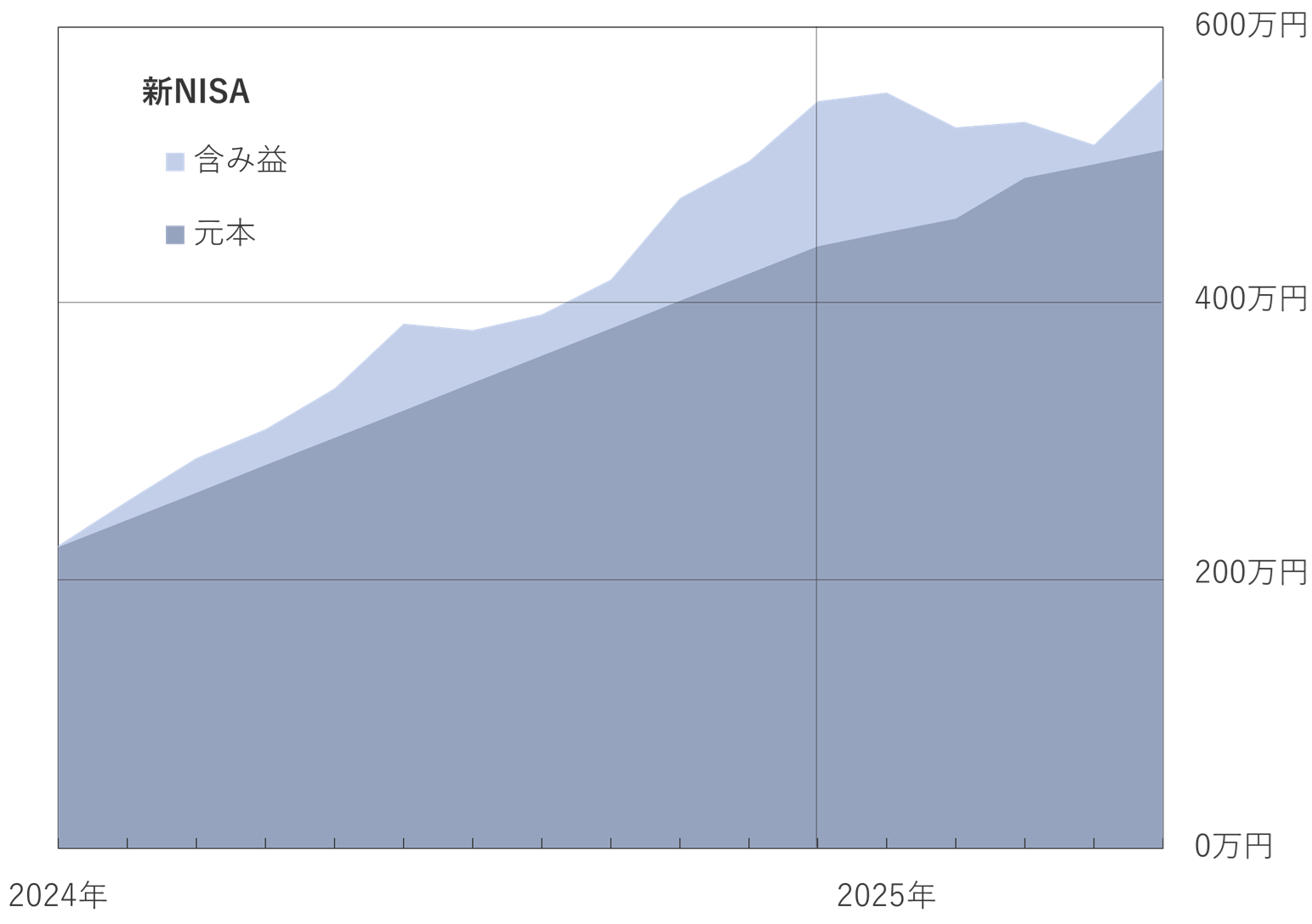 2025年5月の新NISA推移グラフ