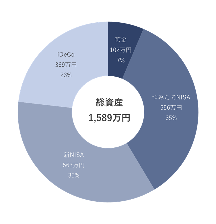 2025年5月の資産配分