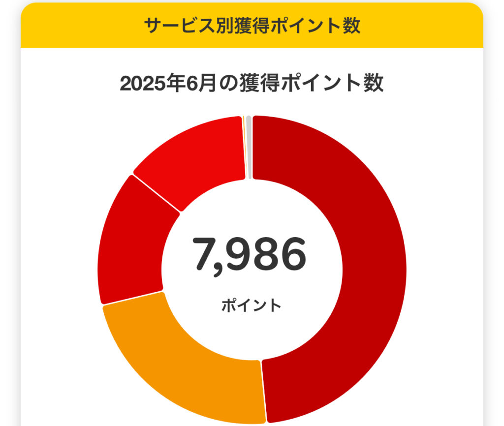 2025年6月の獲得楽天ポイント数01