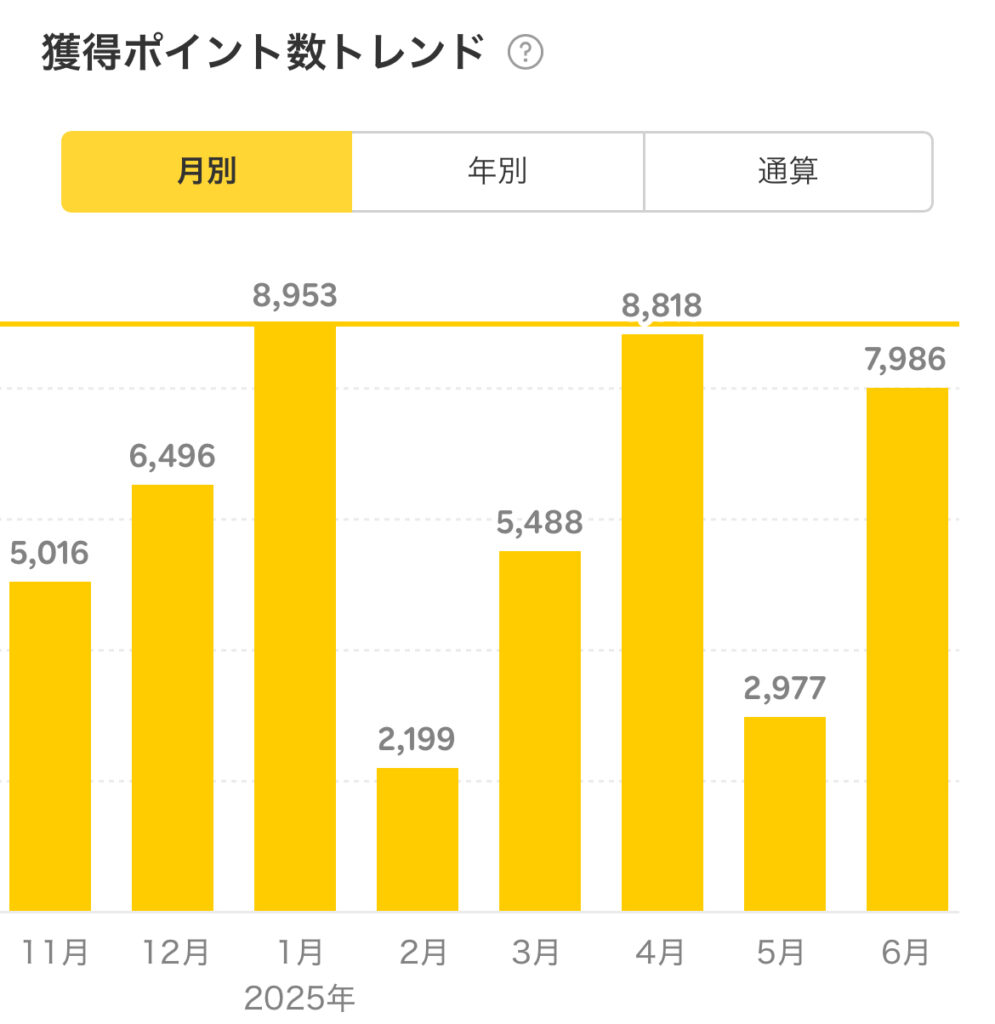 2025年6月の獲得楽天ポイント推移