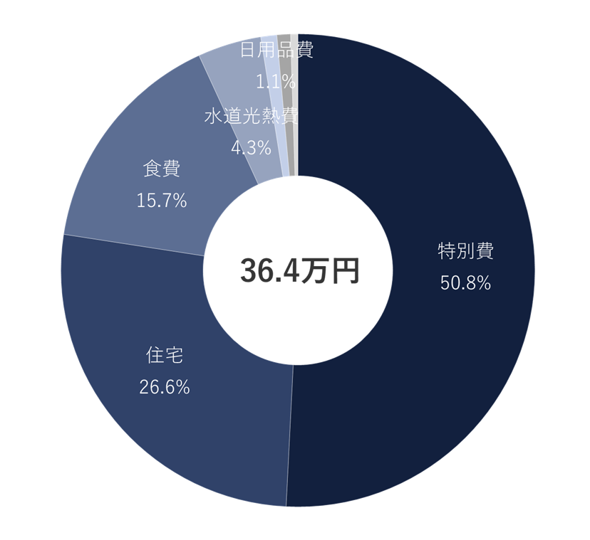 2025年6月の支出比率