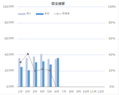 2025年6月の収支推移
