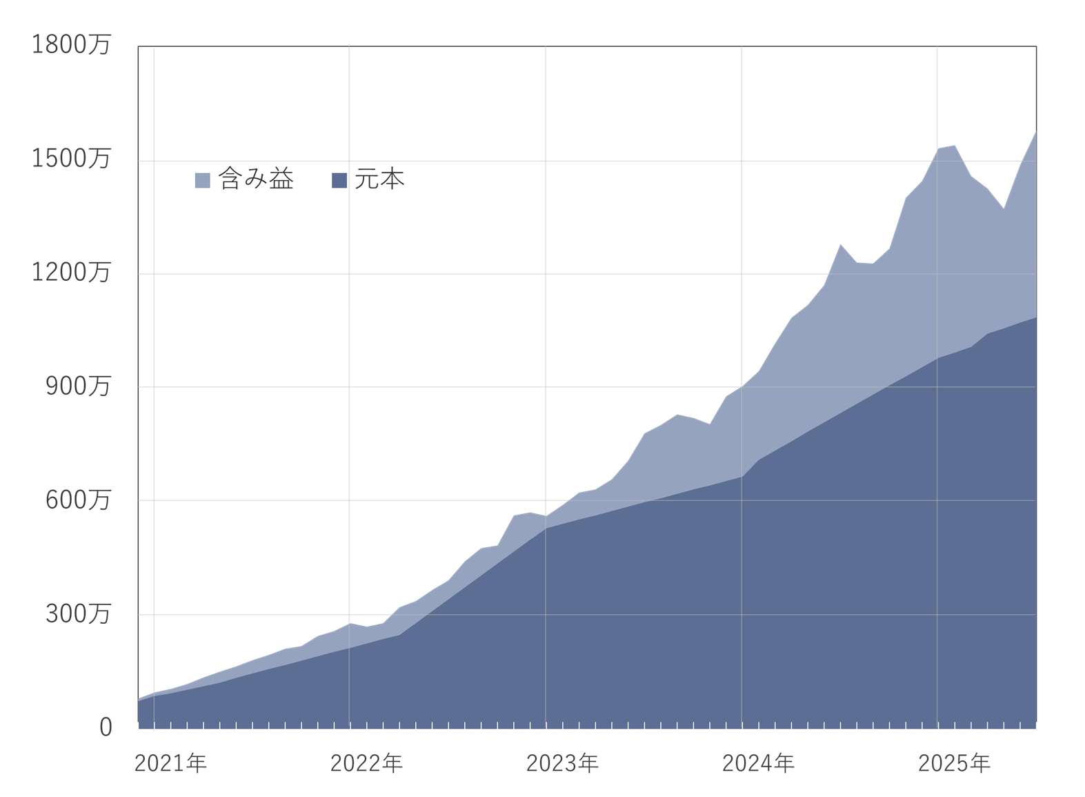 2025年6月の投資推移グラフ