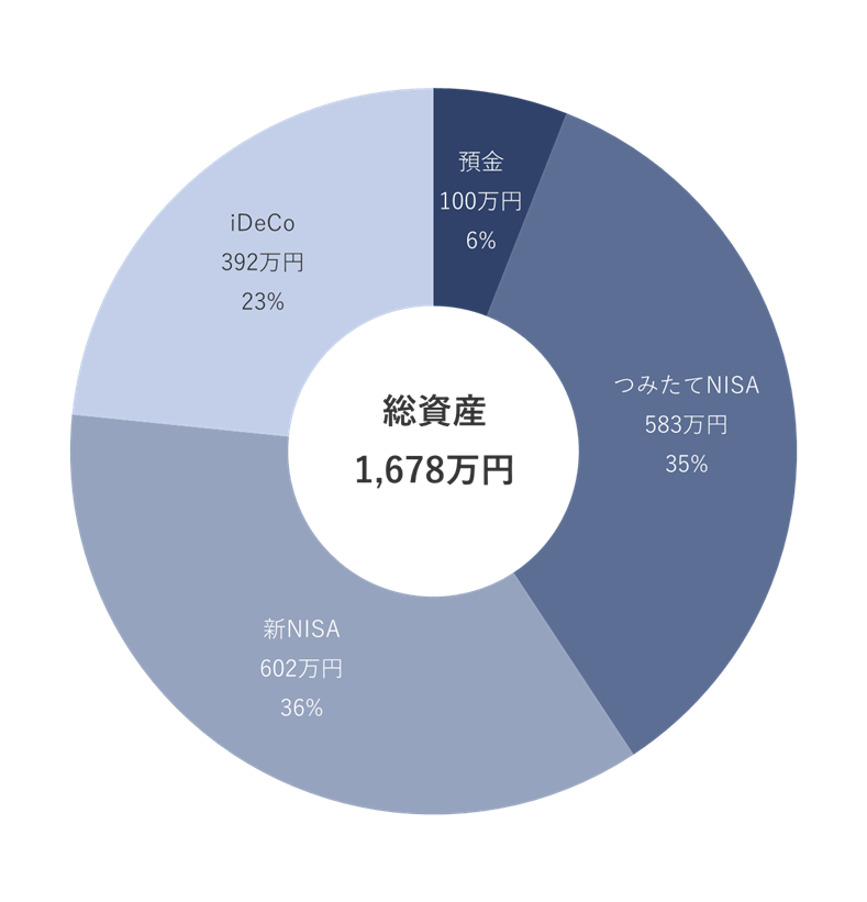 2025年6月の資産配分