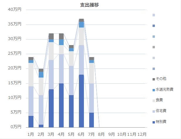 2025年7月の支出推移