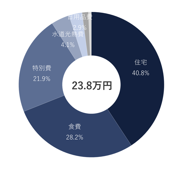 2025年7月の支出比率