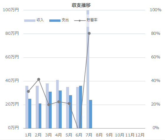 2025年7月の収支推移