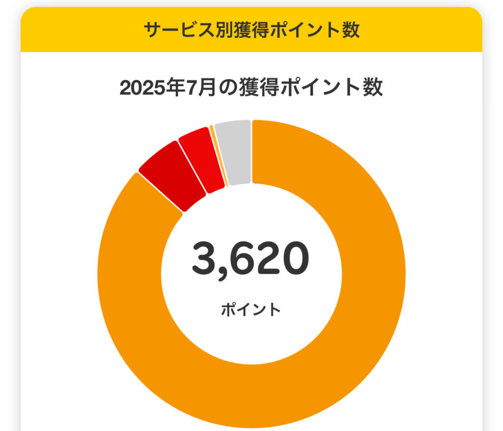 2025年7月の獲得楽天ポイント数01