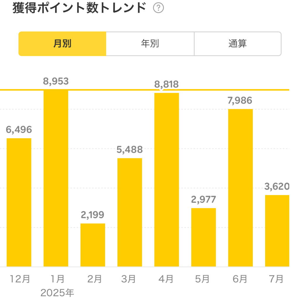 2025年7月の獲得楽天ポイント推移