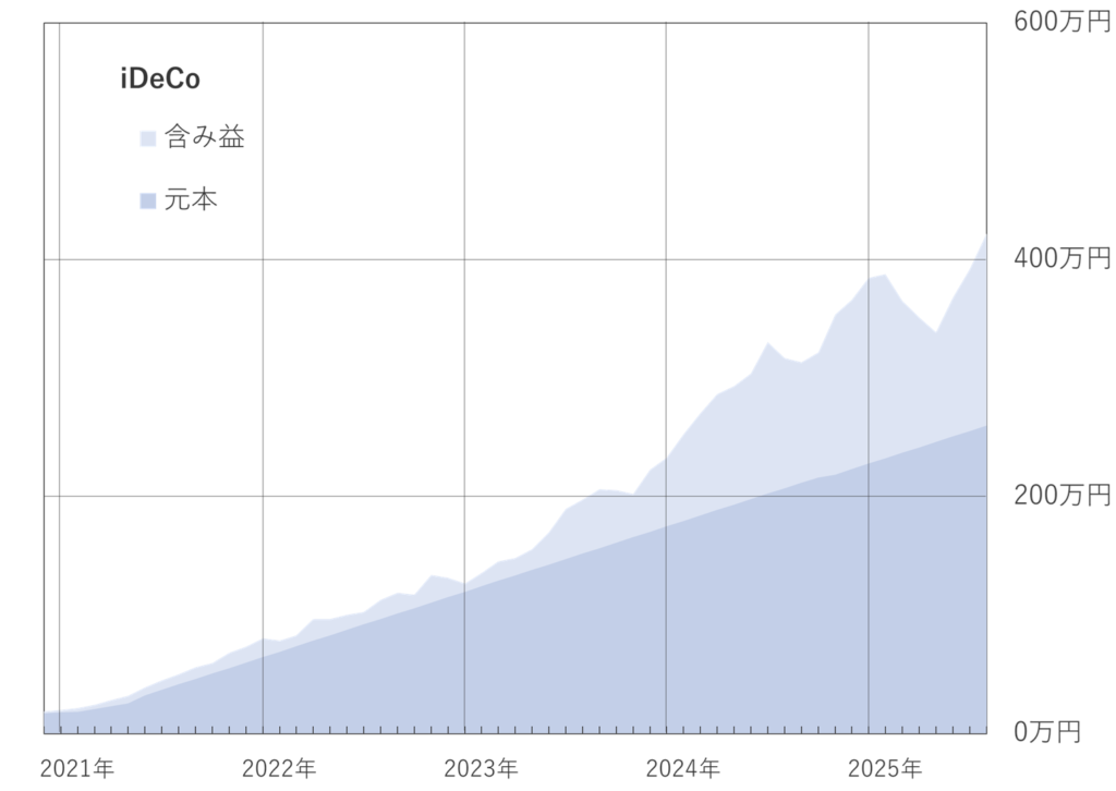2025年7月のiDeCo推移グラフ