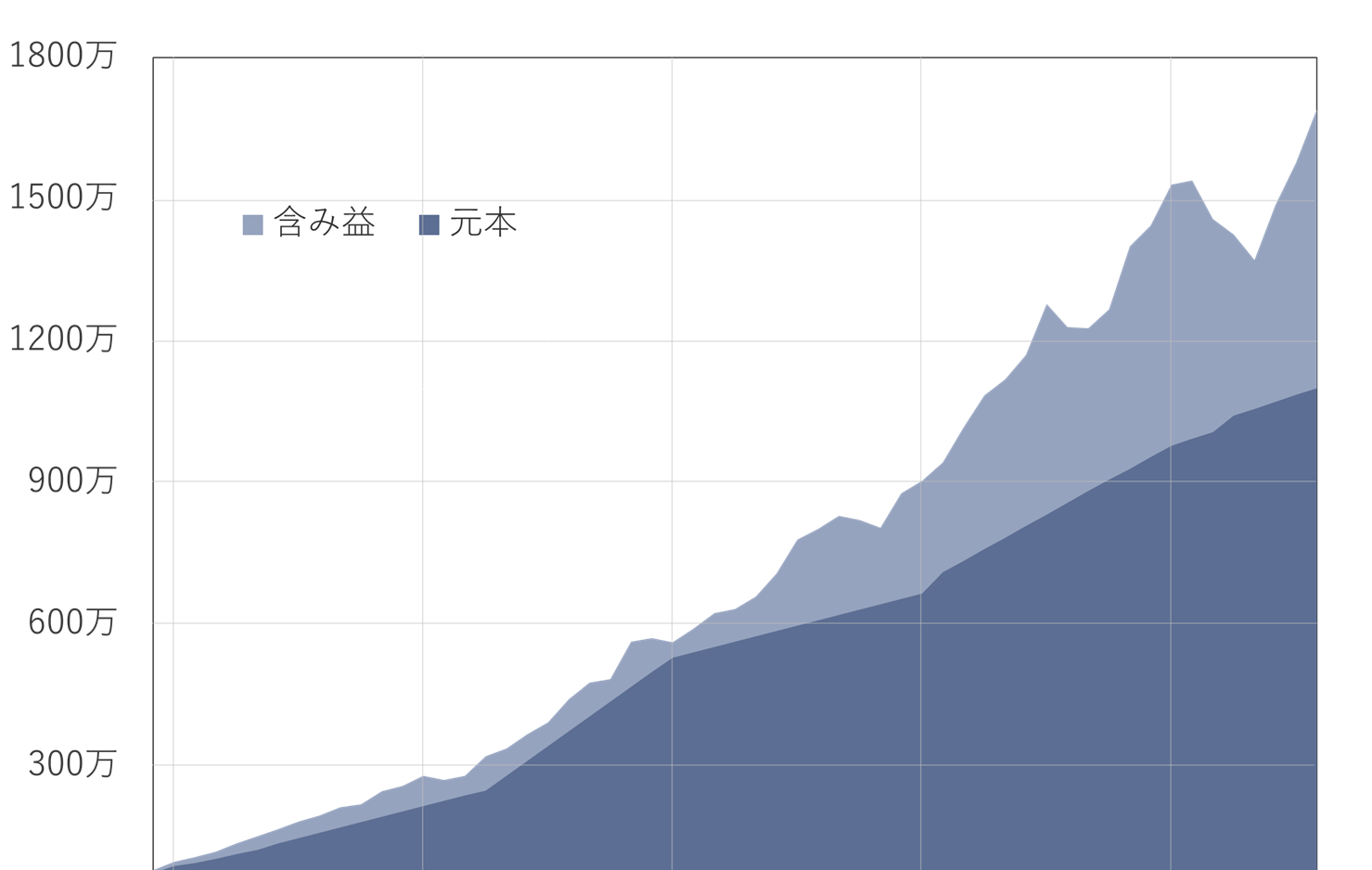 2025年7月の投資推移グラフ