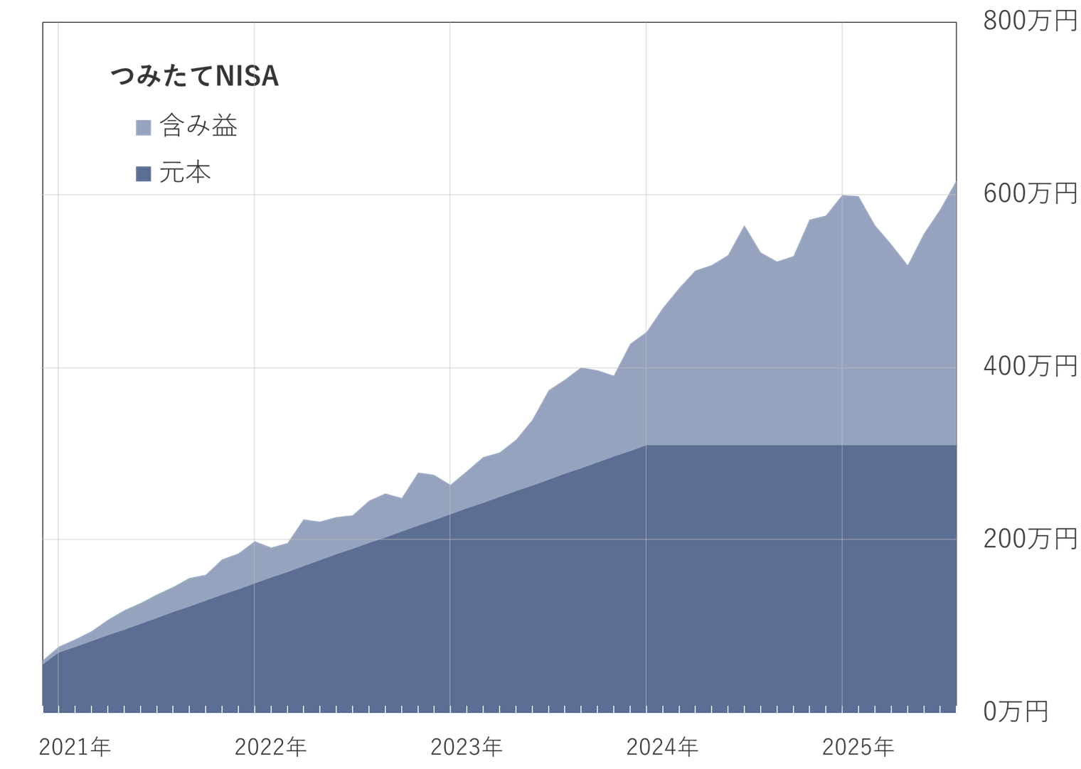 2025年7月のつみたてNISA推移グラフ