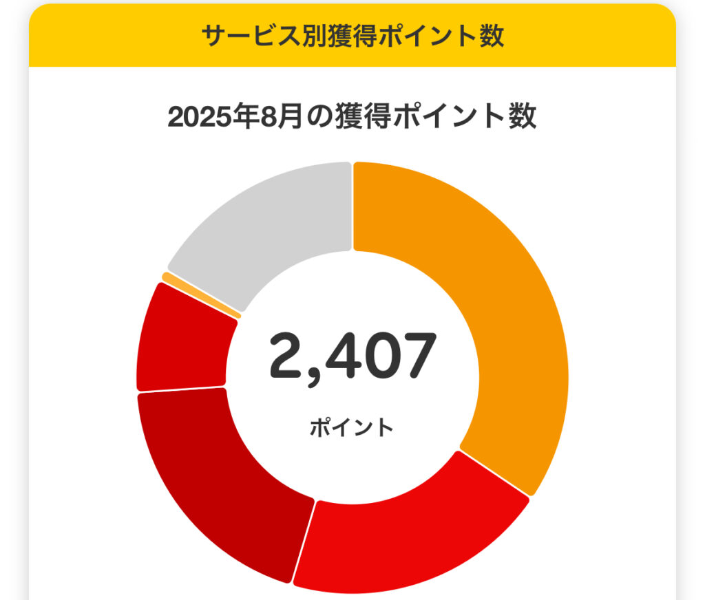 2025年8月の獲得楽天ポイント数01