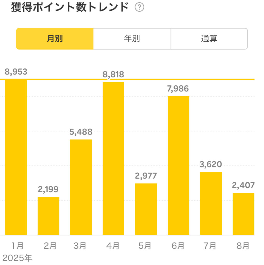 2025年8月の獲得楽天ポイント推移