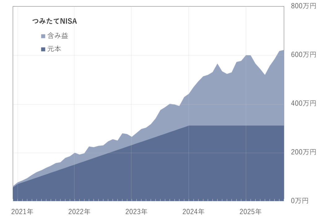 2025年8月のつみたてNISA推移グラフ