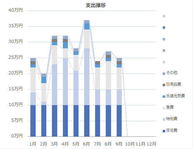 2025年9月の支出推移