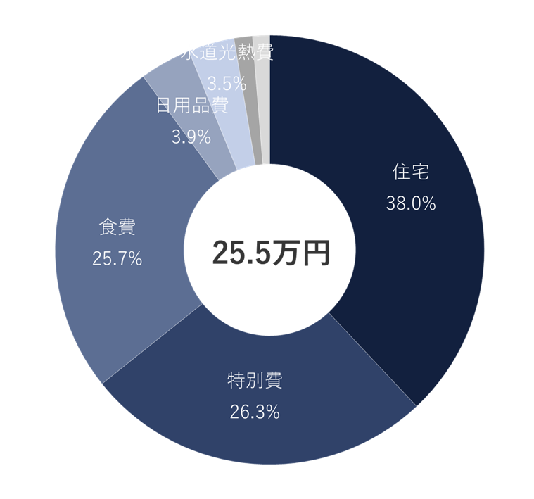 2025年9月の支出比率