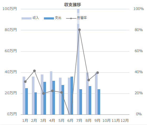 2025年9月の収支推移