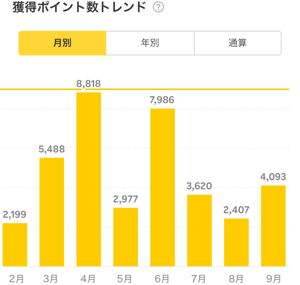 2025年9月の獲得楽天ポイント推移