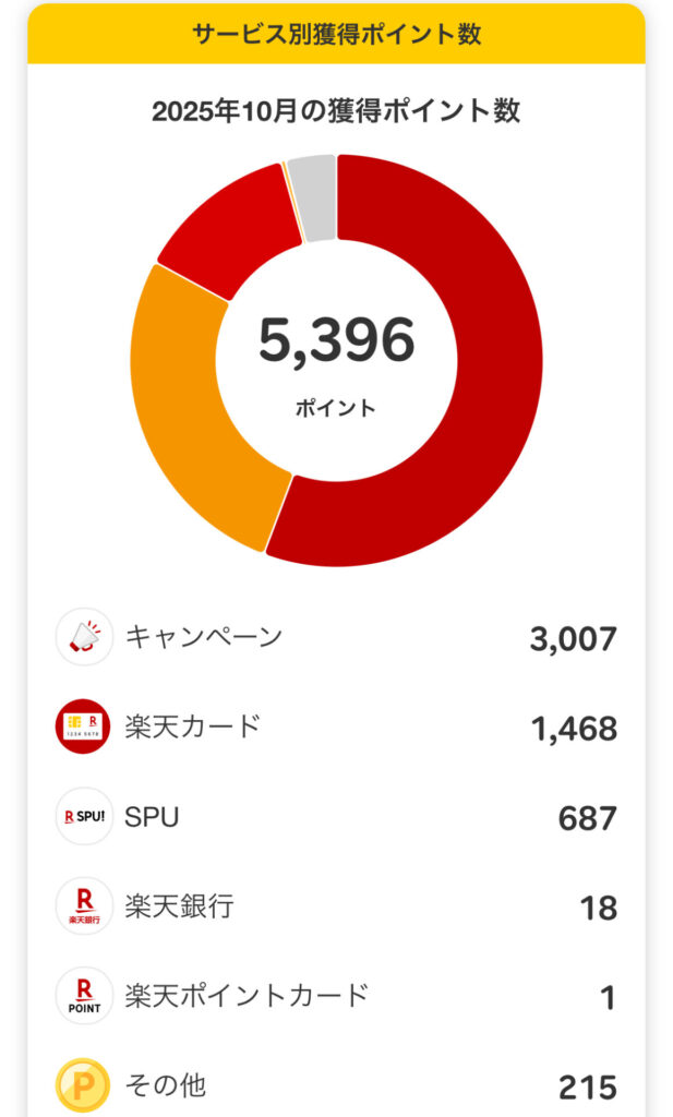 2025年10月の獲得楽天ポイント数