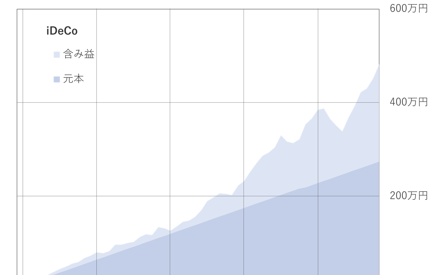 2025年10月のiDeCo推移グラフ