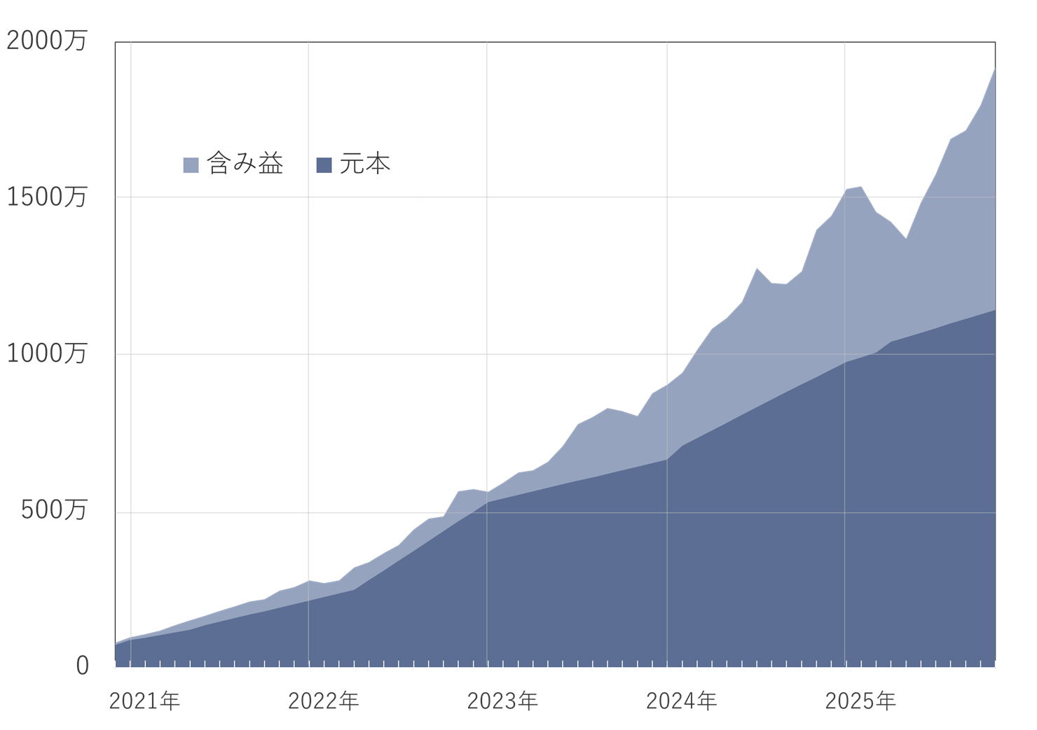 2025年10月の投資推移グラフ