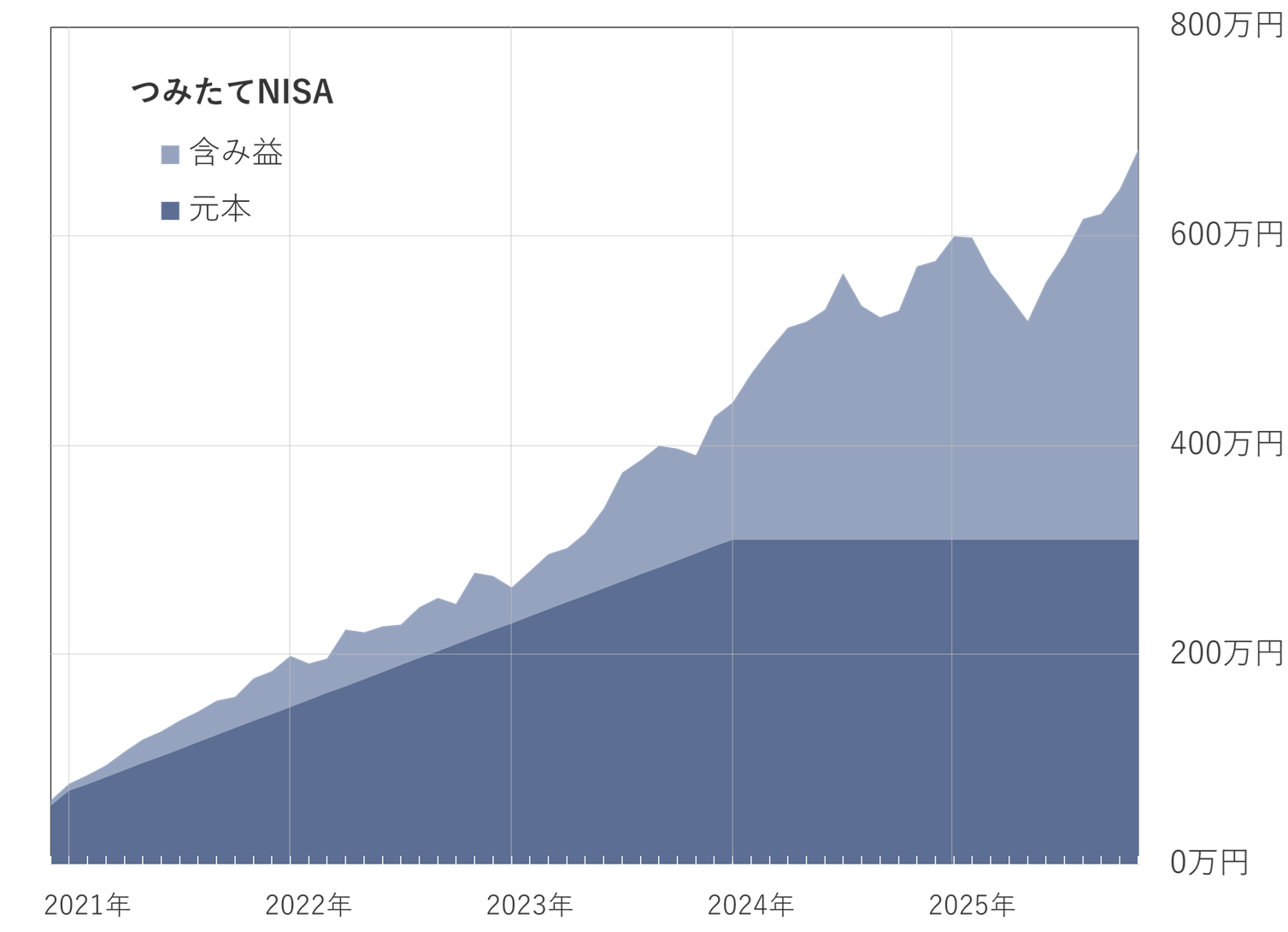 2025年10月のつみたてNISA推移グラフ