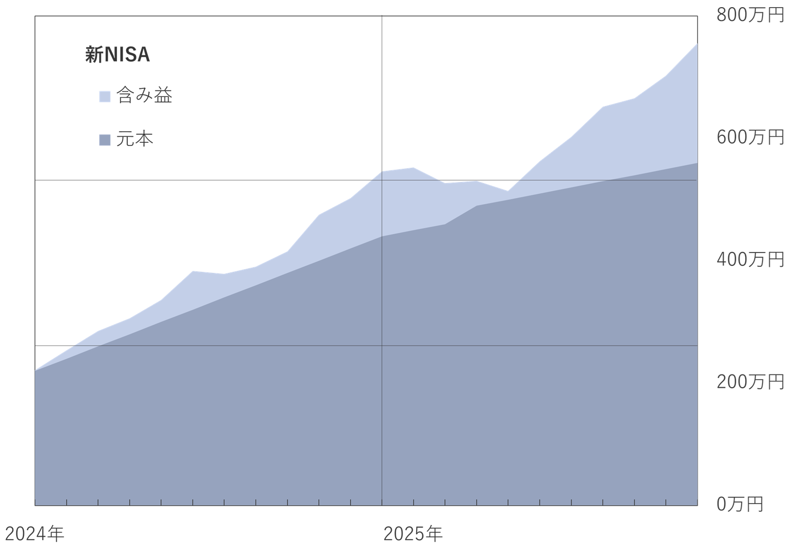 2025年10月の新NISA推移グラフ