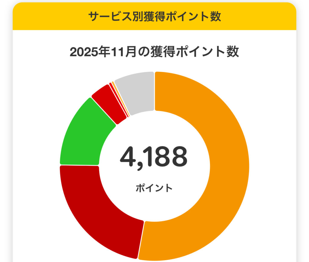 2025年11月の獲得楽天ポイント数01