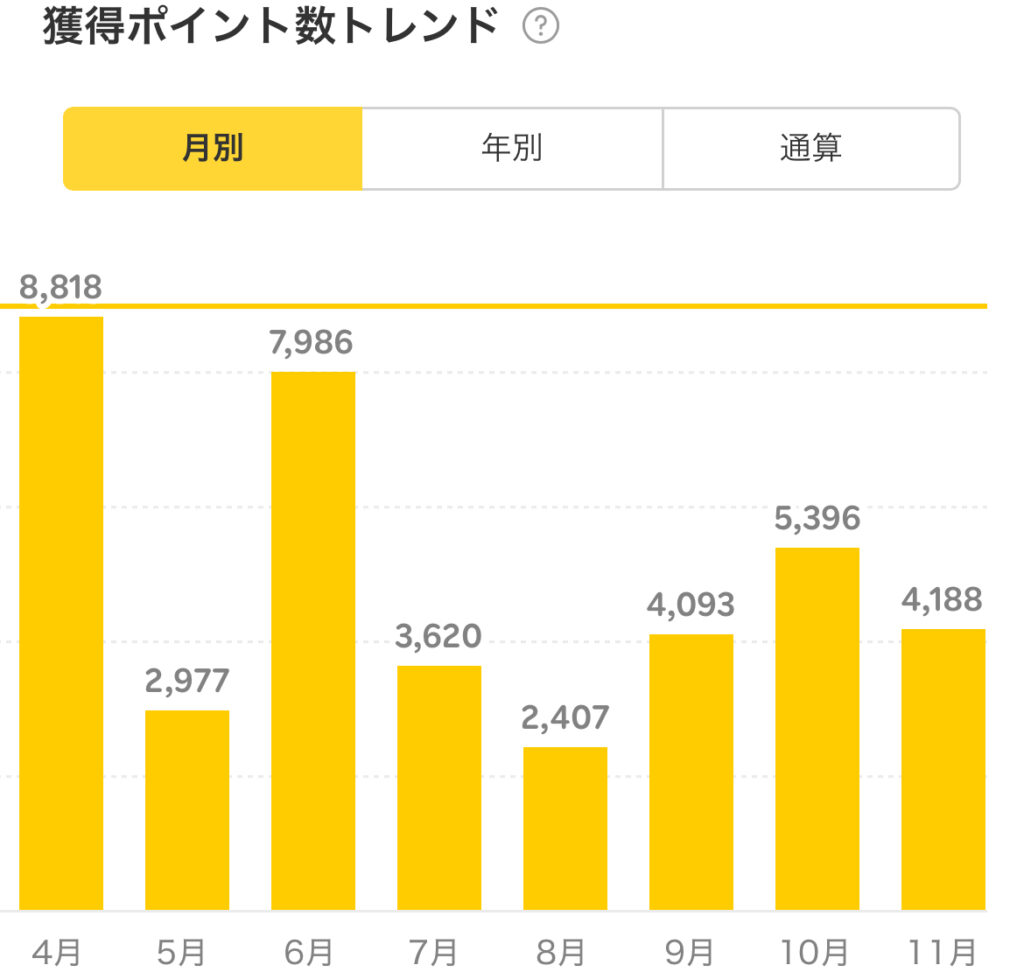 2025年11月の獲得楽天ポイント推移