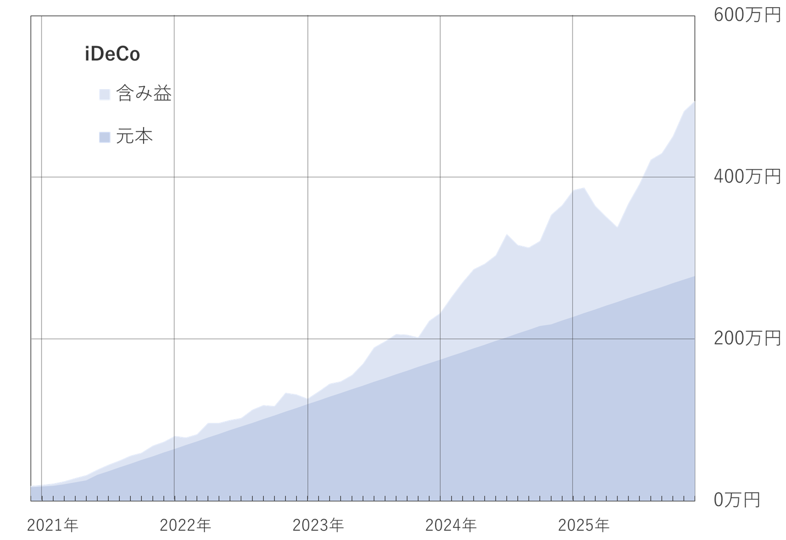 2025年11月のiDeCo推移グラフ