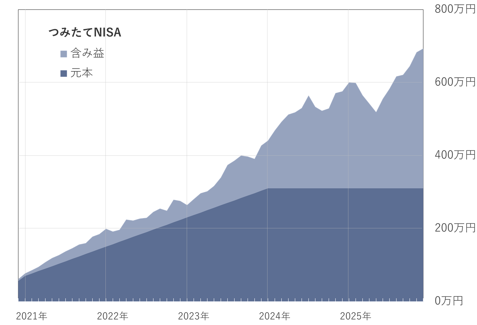 2025年11月のつみたてNISA推移グラフ